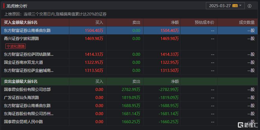 炒作退潮？暴涨190%的大妖股，闪崩跌停！