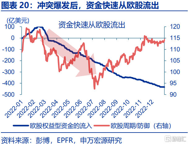 俄乌局势缓和，将通过哪些宏观链条影响市场？