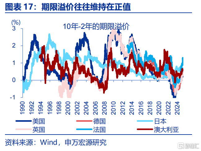 债市的“盲点”？——兼论长债利率从“2%”到“1%”的距离
