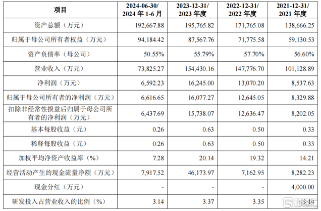 泰鸿万立明日申购，专注于汽车结构件，依赖吉利集团和长城汽车