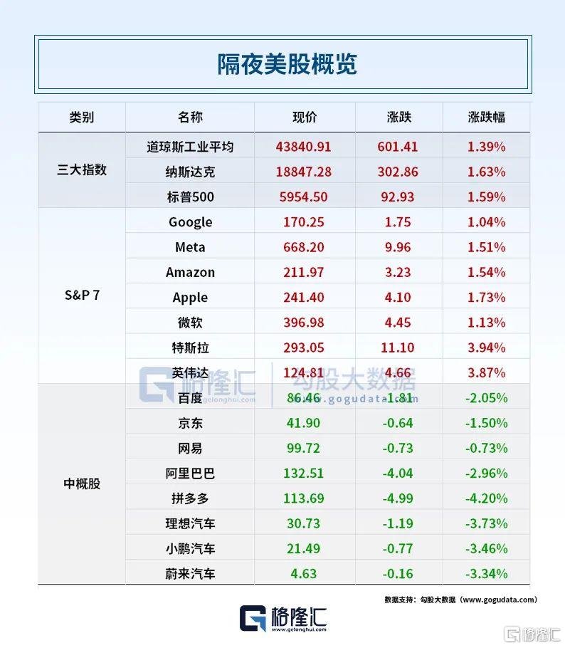 早报 (03.01）| 活久见！泽连斯基与特朗普激烈争吵，被轰出白宫！特斯拉、英伟达引领美股“七姐妹”反攻；下周韩国股市从“早八到晚八”