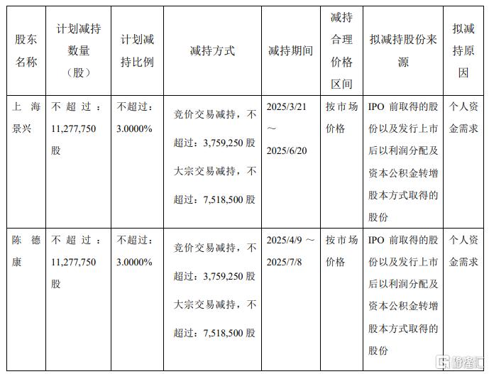 莎普爱思两股东拟减持不超过6%，去年近亿元预亏成“导火索”？