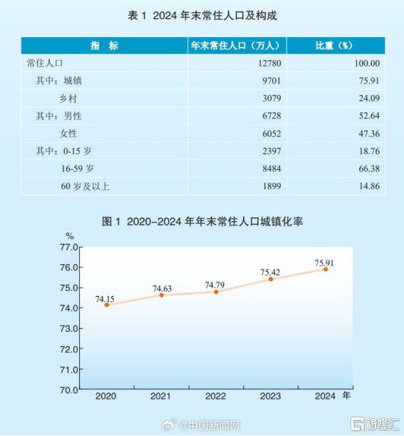 早报 (03.27）| 至暗时刻！25%关税重锤砸向汽车业；通义千问Qwen2.5-Omni深夜炸场；张一鸣登顶中国首富