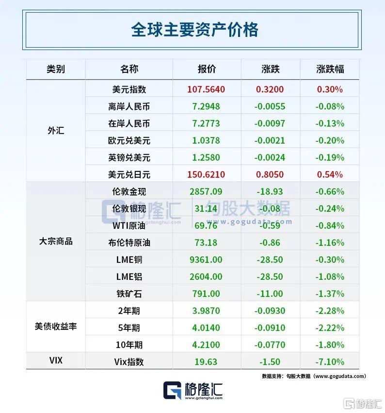 早报 (03.01）| 活久见！泽连斯基与特朗普激烈争吵，被轰出白宫！特斯拉、英伟达引领美股“七姐妹”反攻；下周韩国股市从“早八到晚八”