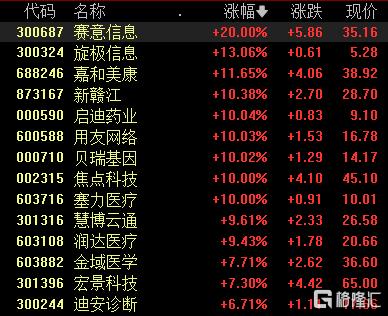 医院迈入AI时代，AI医疗概念再度活跃，低迷医药股开启反弹上涨