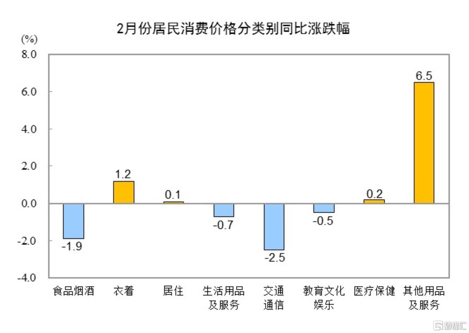 国家统计局：2月CPI同比下降0.7%，PPI降幅收窄