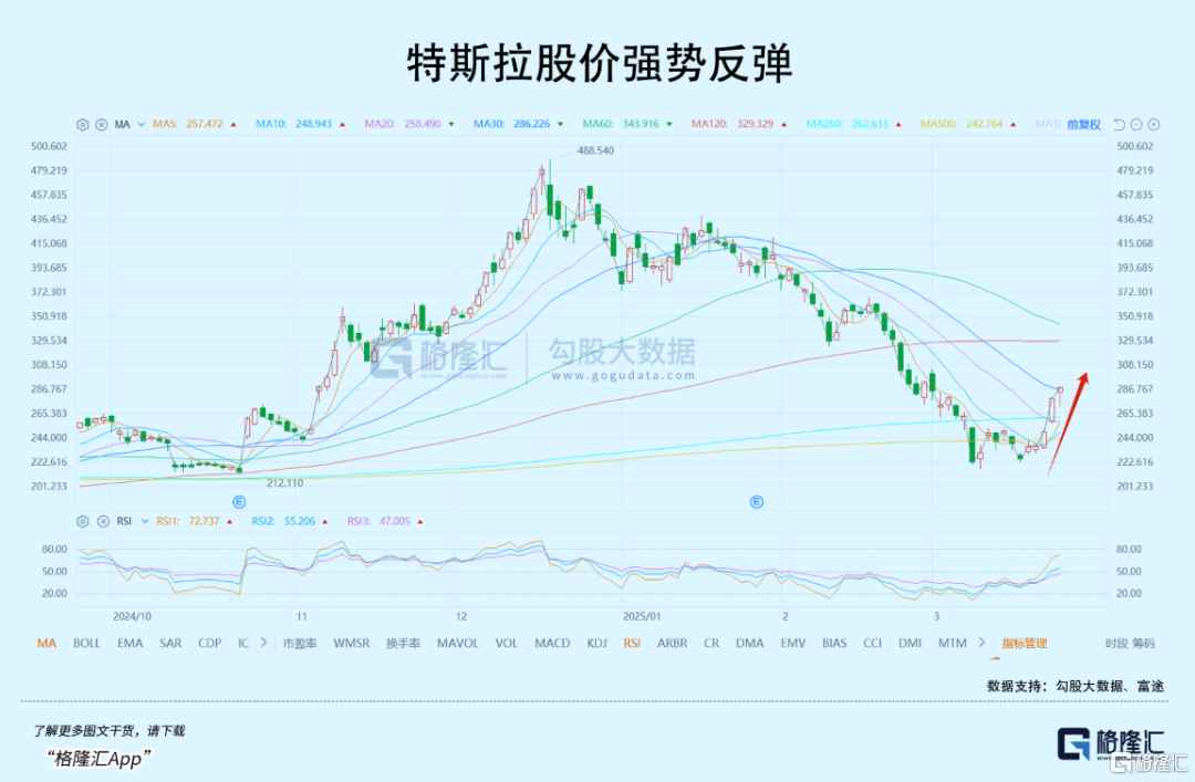精准抄底，三日暴涨23%