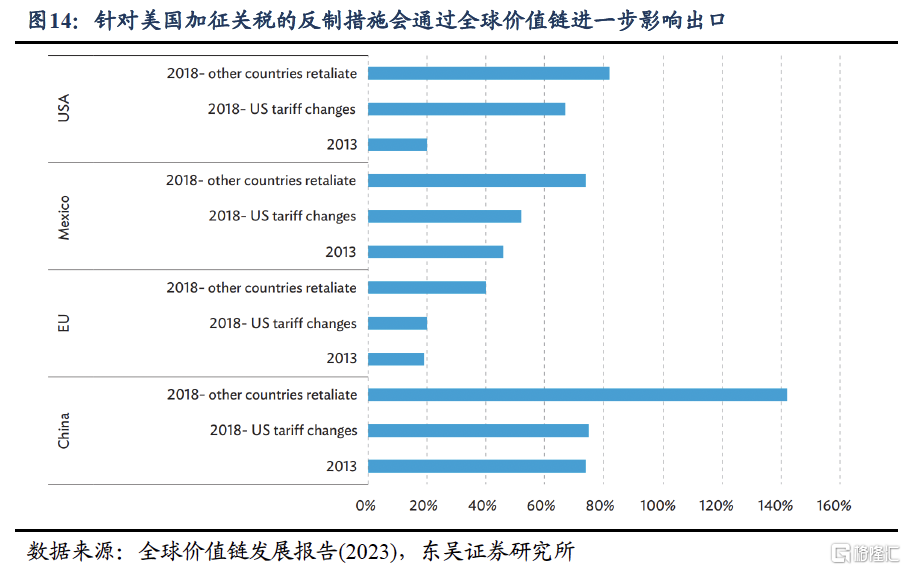 东吴宏观：从全球价值链洞察对华关税影响
