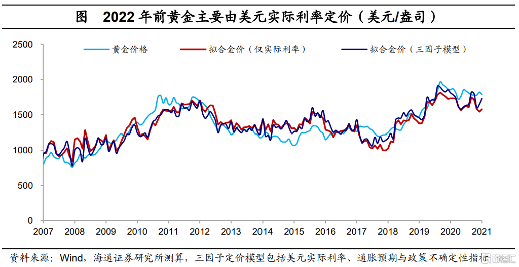 黄金多大空间：一个参考的数量模型