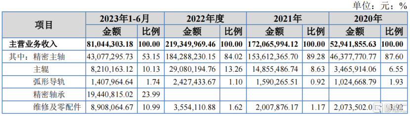 阳光精机冲击IPO，专注轴承领域，依赖第一大客户晶盛机电