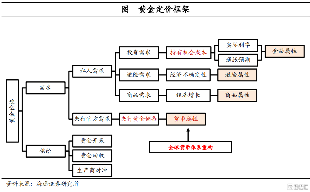 黄金多大空间：一个参考的数量模型