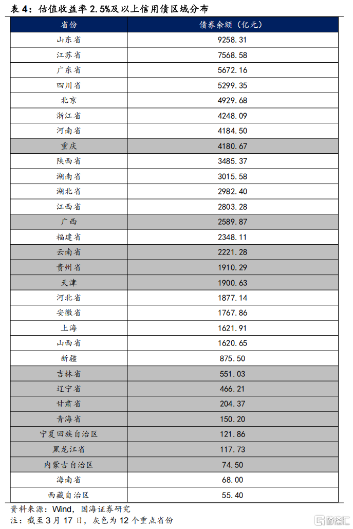 两会后的信用债关注与挖掘