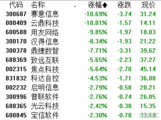 A股收评：三大指数小幅调整，创业板指跌0.25%，培育钻石、医药商业板块爆发