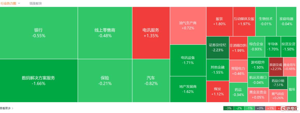 港股收评：恒指跌0.57%，科技股大幅下挫，钢铁板块逆势领涨
