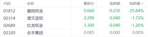 港股收评：恒科指狂飙6.53%！科技股全线爆发，纸业股逆势下跌