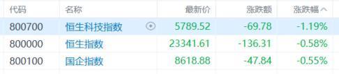 港股收评：三大指数下探！医药板块重挫，博彩股、内房股逆势上扬