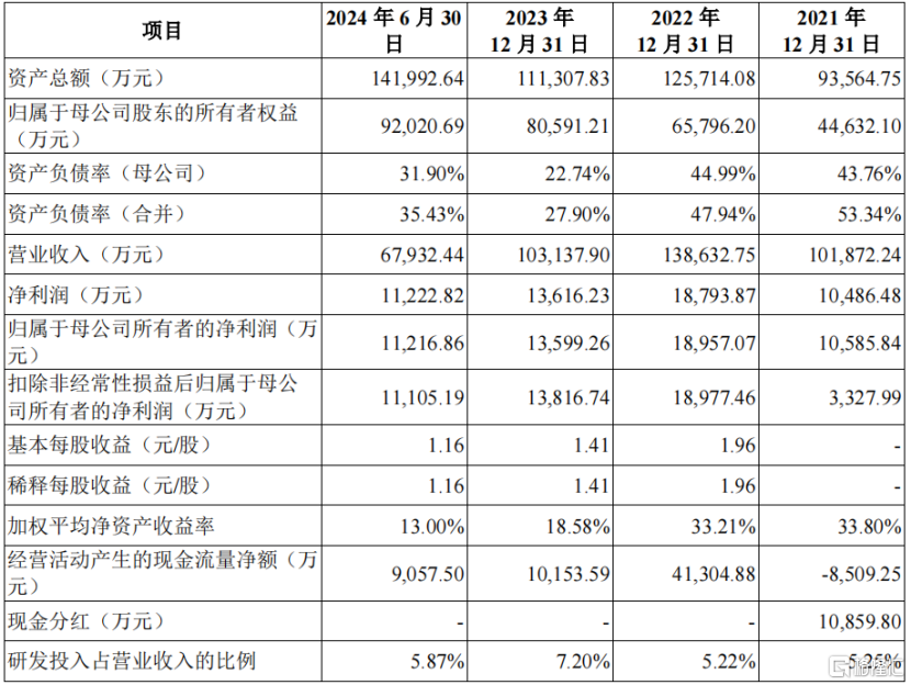 汉桑科技冲刺IPO，专注于电子音响设备制造，2023年业绩同比下滑