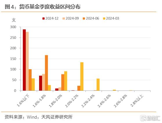 2024Q4货基点评：以波动换收益，以收益稳规模