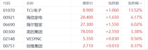 港股收评：三大指数齐涨！家电、汽车板块嗨翻，教育股低迷