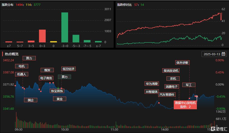 A股收评：创业板指跌1.15%！机器人概念股下挫，煤炭股逆势上扬