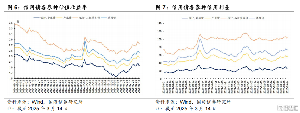 两会后的信用债关注与挖掘