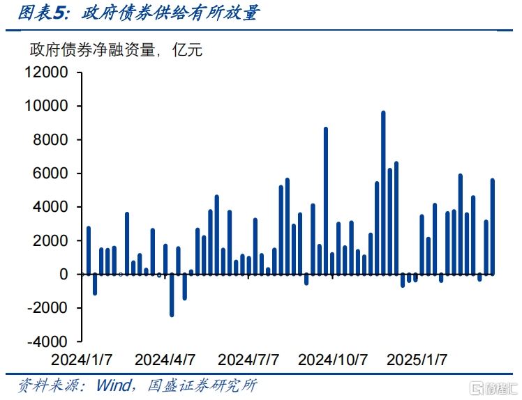 当前债市的支撑与约束