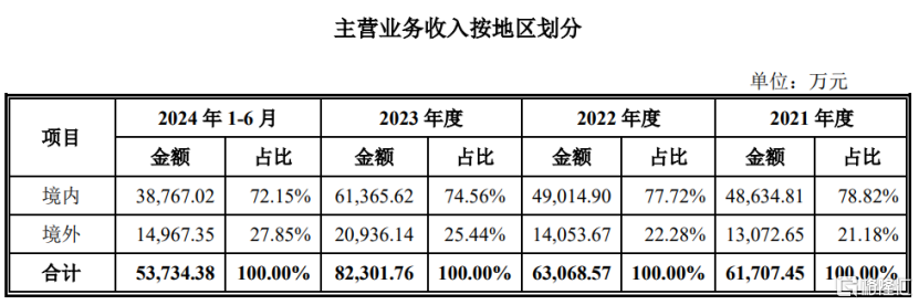 太力科技冲击创业板，毛利率超50%，面临电商平台费用上涨风险