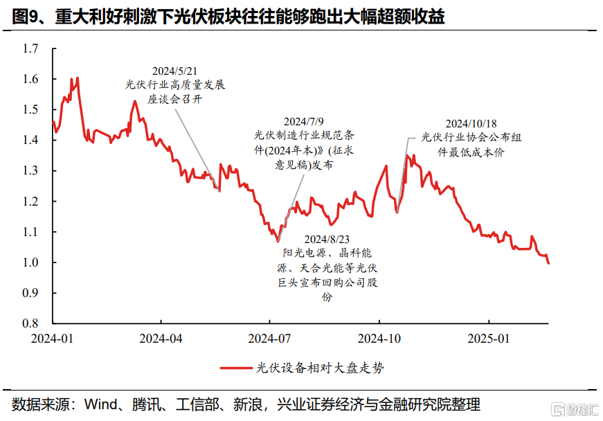 光伏能否底部反转？
