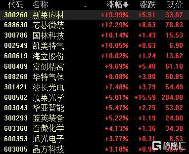 A股收评：三大指数小幅上涨，光刻机、创新药板块走高