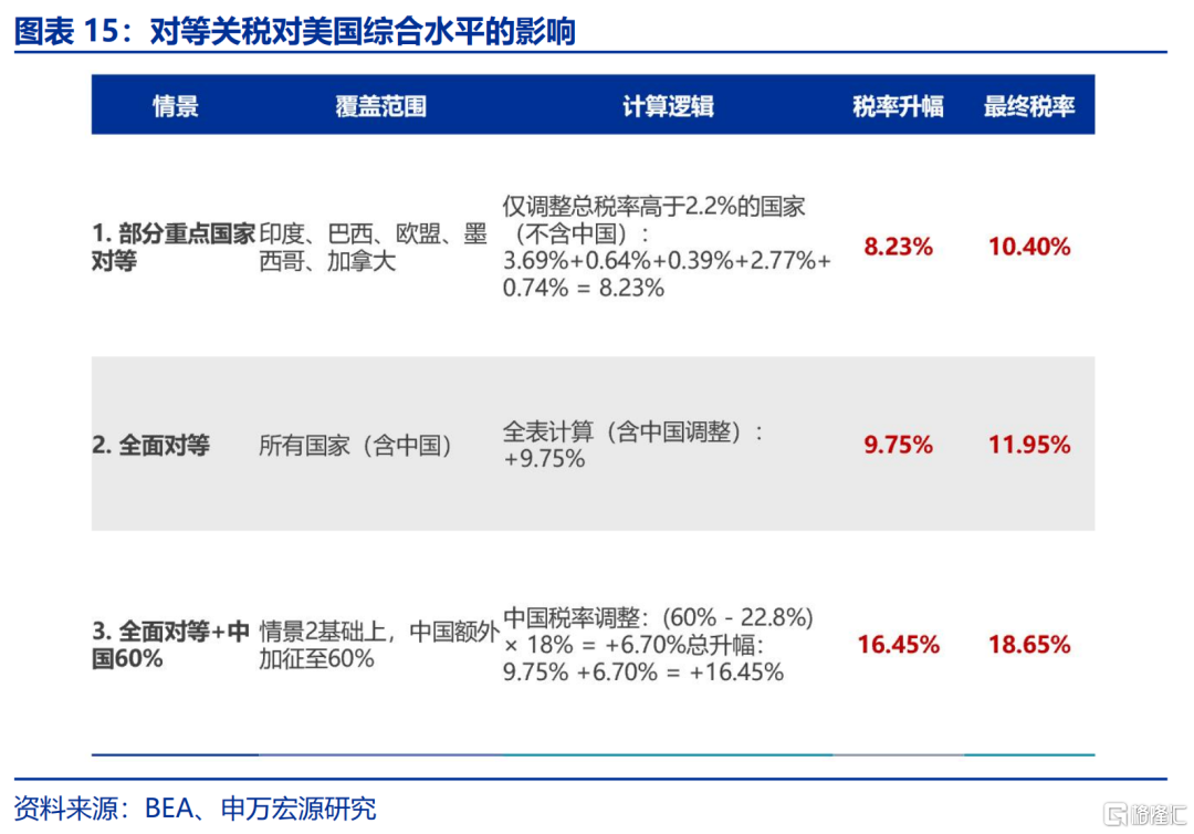 美国“对等关税”的税率有多高？