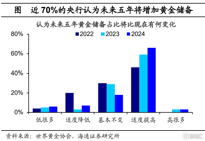 黄金多大空间：一个参考的数量模型