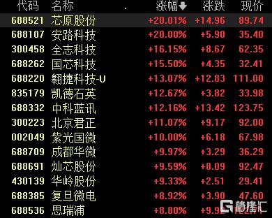 A股收评：沪指涨0.22%，全市场超4000股上涨，半导体、军工等板块涨幅居前