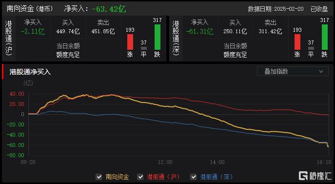 港股收评：恒指下挫1.6%，芯片、内房股走弱，生物医药股强势
