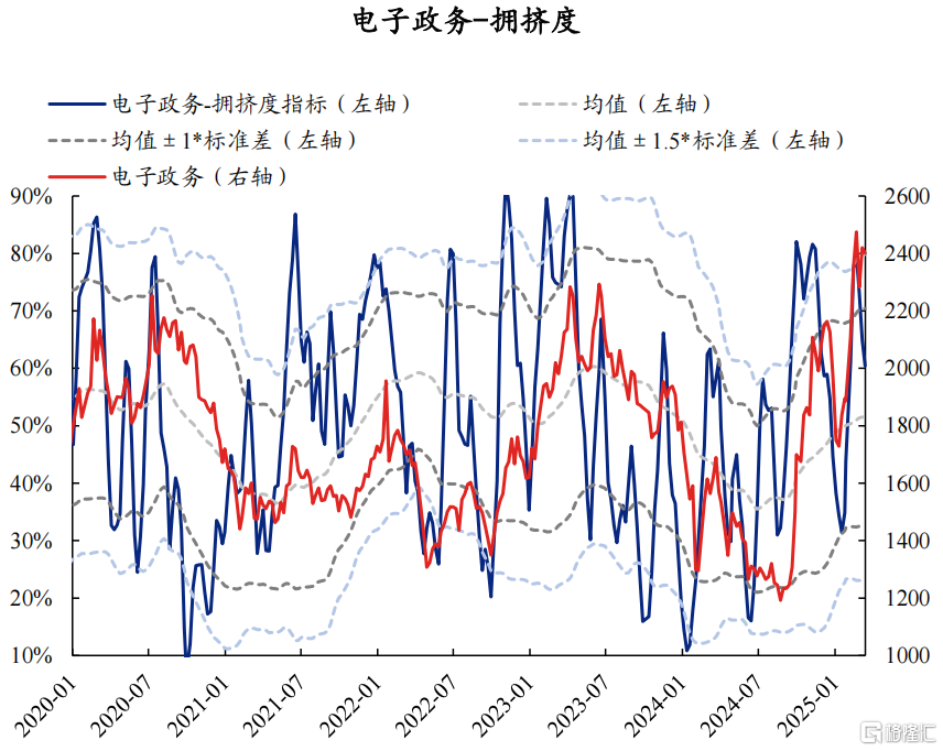 AI拥挤度当前消化如何了？