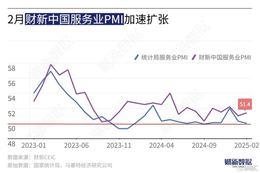 中国2月财新服务业PMI录得51.4，经济扩张加速