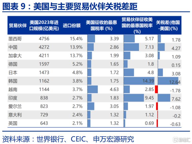 特朗普2.0的“歧视性关税”框架