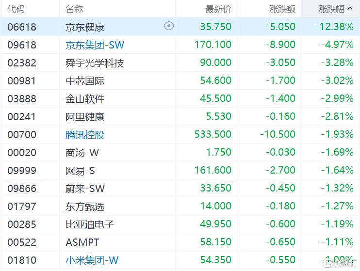 港股收评：恒指跌0.57%，科技股大幅下挫，钢铁板块逆势领涨