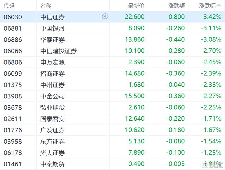 港股收评：恒指跌0.57%，科技股大幅下挫，钢铁板块逆势领涨