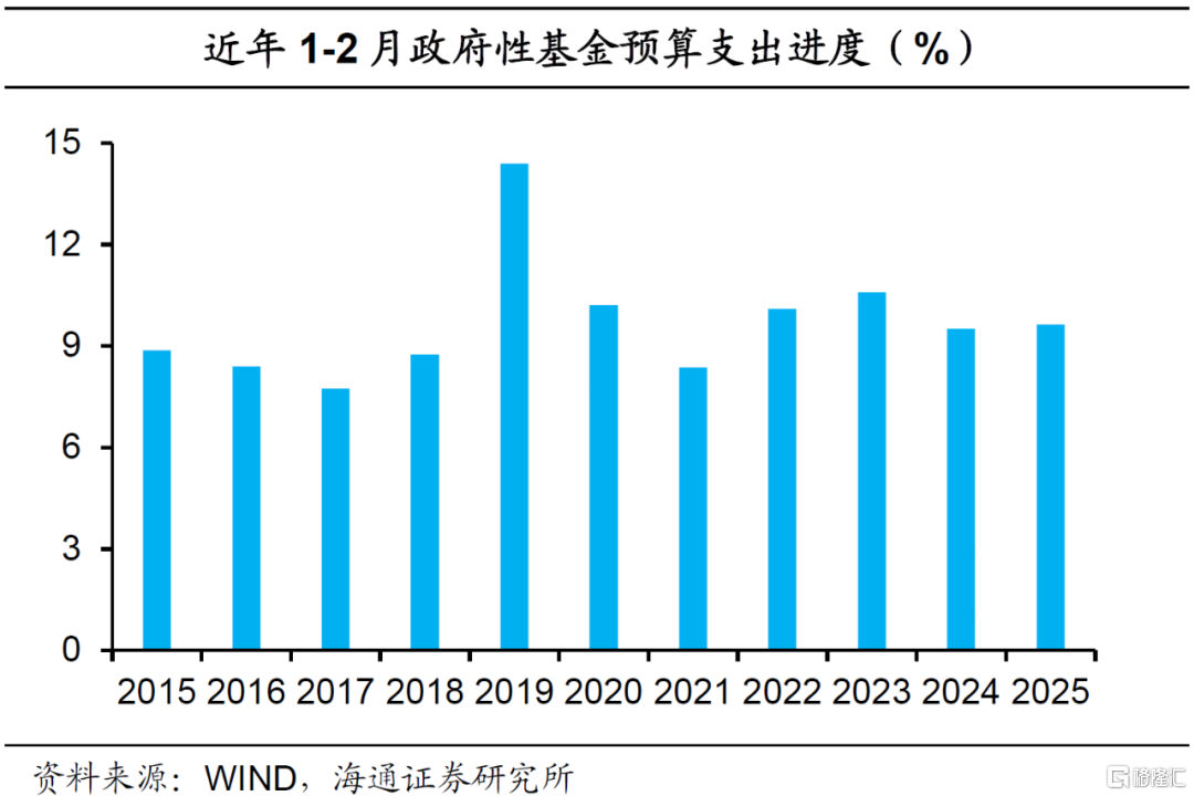 积极财政：中央支出发力
