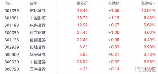 A股收评：沪指收复3400点，大消费、大金融强势爆发，乳业股狂飙！