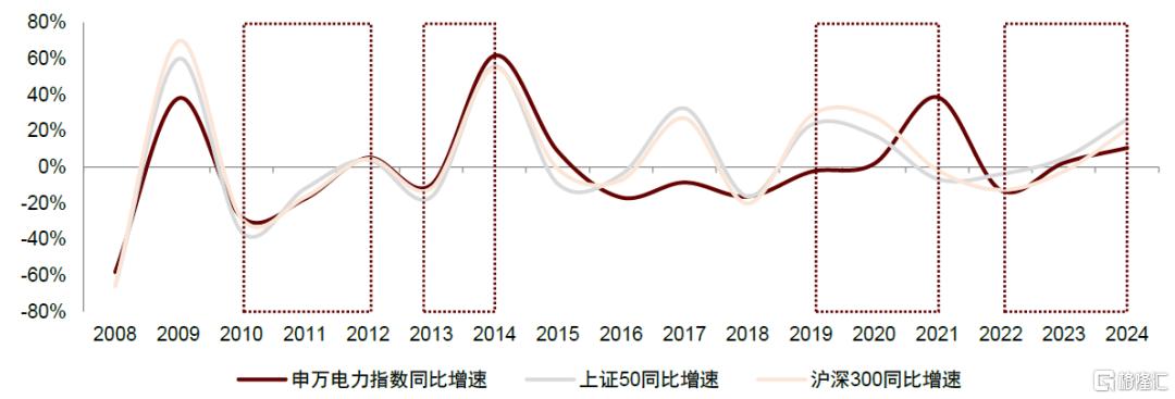 电力：弱Beta下压力和机遇共存