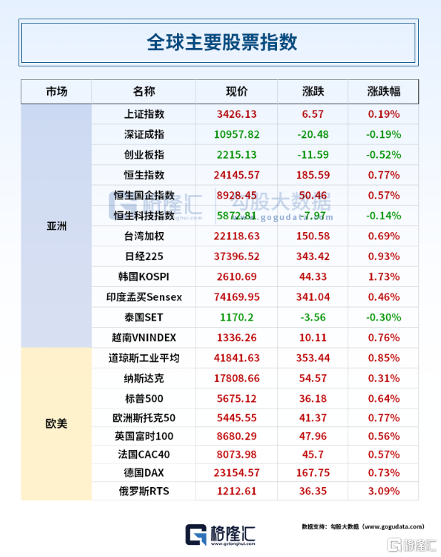 早报 (03.18）| 经济警报拉响！经合组织发布最新预测；比亚迪再放大招：充电5分钟跑400公里；巴菲特大举买入日本