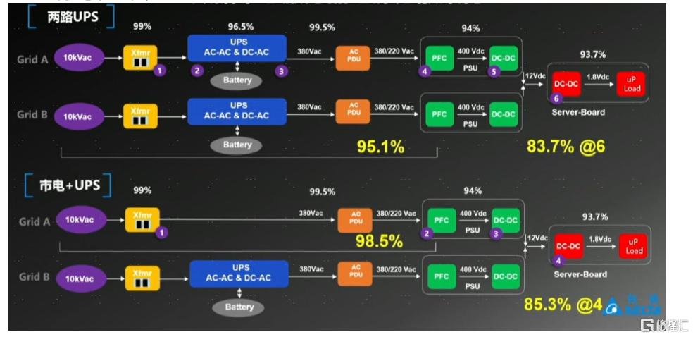 AI“探电”：AIDC供电架构进化论