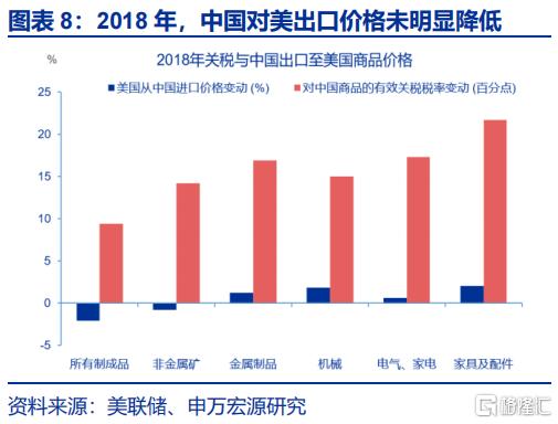 美国通胀“计入”了多少关税？