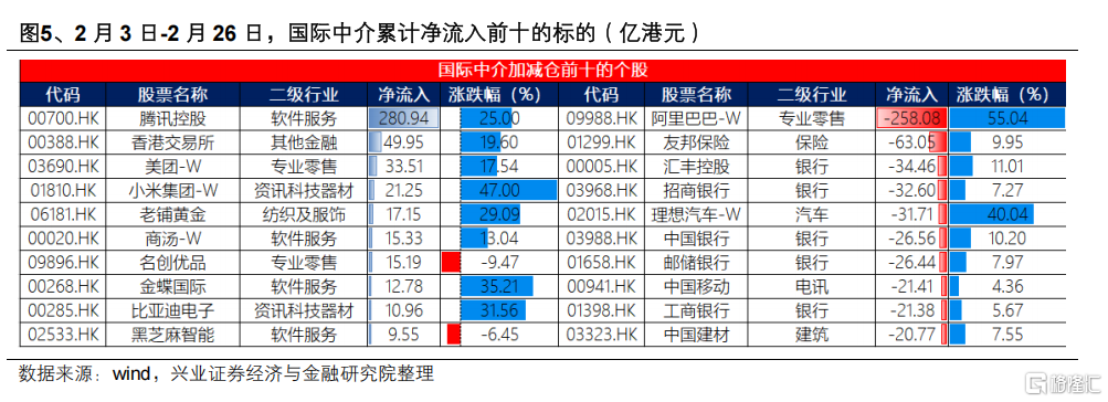 哪些资金在买港股？