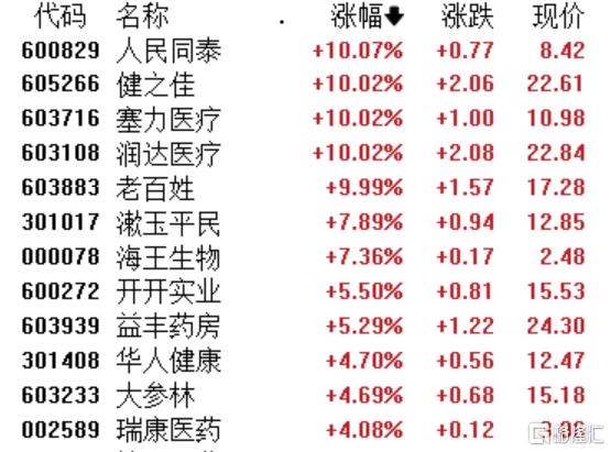 A股收评：三大指数小幅调整，创业板指跌0.25%，培育钻石、医药商业板块爆发