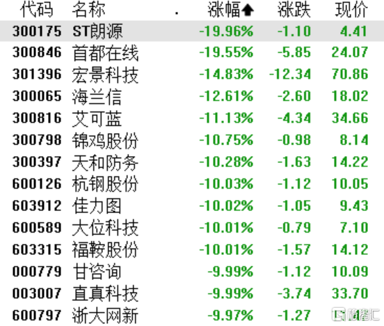 A股收评：深成指跌0.43%，两市成交额不足1.3万亿，算力产业链领跌