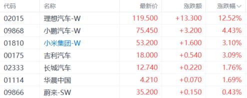 港股收评：恒指下挫1.32%，权重科技股普跌，汽车股逆势上扬