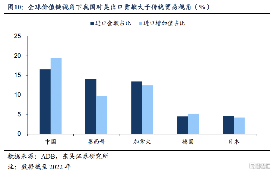 东吴宏观：从全球价值链洞察对华关税影响
