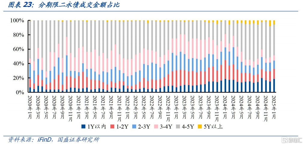 信用利率化，如何根据流动性择券？